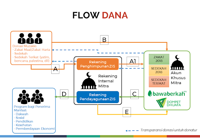 Flow Dana kerjasama mitra pengelola zakat dompet dhuafa