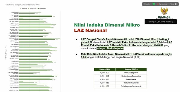 Dompet Dhuafa mencapai angka Nilai Indeks Dimensi Mikro Zakat Nasional yaitu 0,87 dari rata-rata 0,65, tertinggi dibandingkan beberapa lembaga zakat lain, dan masuk dalam kategori berkelanjutan berdasarkan paparan Nilai Indeks Dimensi Mikro LAZ Nasional, Rabu (19/03/2025).