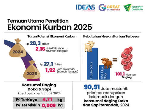 tebar hewan kurban hidupkan ekonomi peternak2 dompet dhuafa Hasil kajian IDEAS, menunjukkan angka penurunan pekurban dikarenakan kondisi ekonomi yang lesu.