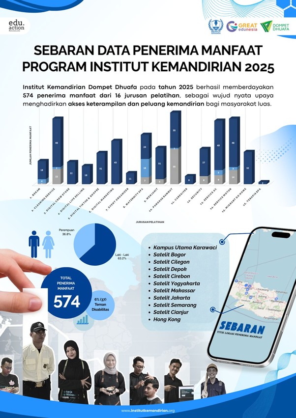 picture1 dompet dhuafa Laporan Institut Kemandirian (IK)