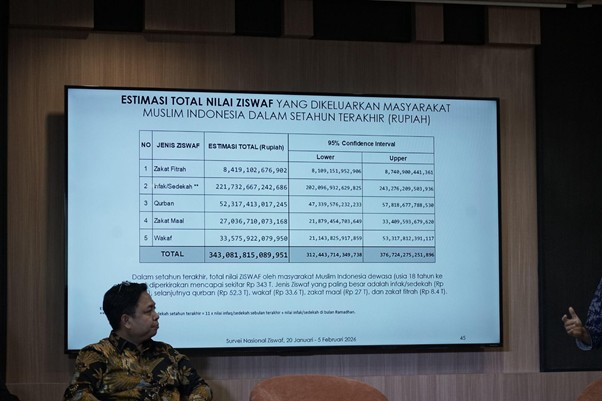 Speaker in a batik shirt at a conference, screen shows a slide with a table of estimated ZISWAF totals for Indonesia.
