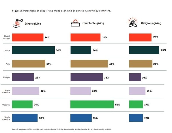 world giving report 2026 2 dompet dhuafa Grafik ini membandingkan tingkat partisipasi donasi langsung, amal, dan keagamaan di berbagai benua. Data menunjukkan bahwa kawasan Asia (termasuk Indonesia) memiliki tingkat keterlibatan donasi yang melampaui rata-rata global di seluruh kategori, dengan capaian tertinggi pada donasi amal sebesar 44%.