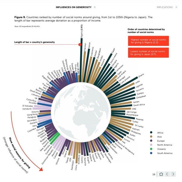 world giving report 2026 dompet dhuafa Grafik korelasi norma sosial dengan tingkat kedermawanan di 105 negara (World Giving Report: Donor Insights, hal. 16). Grafik ini menunjukkan bahwa negara dengan pengaruh norma sosial yang kuat cenderung memiliki tingkat kedermawanan yang lebih tinggi.